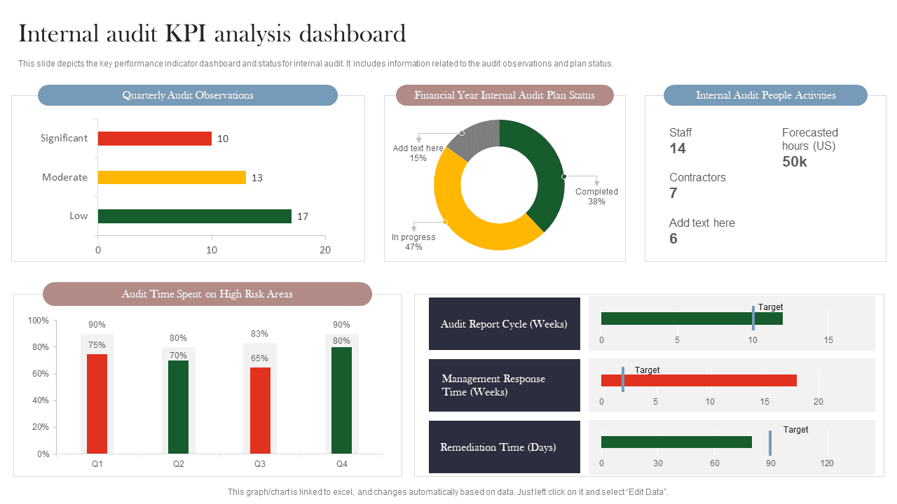 Audit Remediation Progress